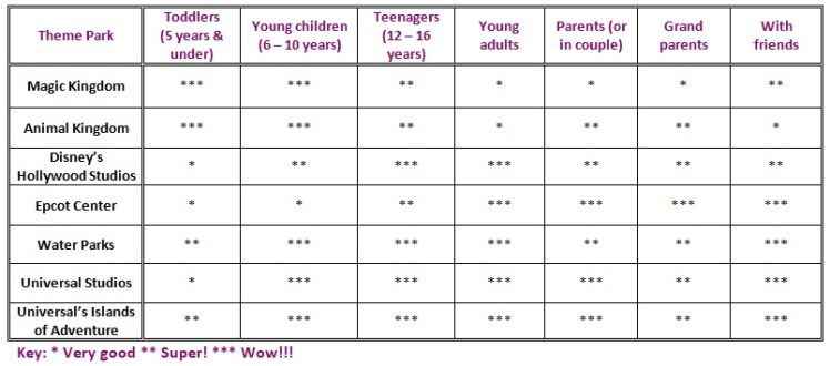 Chart Disney-Universal vs ages